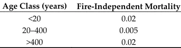 Figure 2. Plot of logistic function for the probability that an already scarred tree will record subsequent scars based on time since last fire