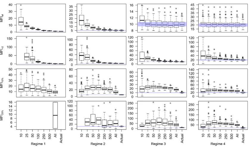 Figure 2. Box and whisker plots of tree-ring reconstructed MFI measurements (y-axes) by fire regime scar record at 10% or 25% level, probabilistic sampling regimes never accurately describe any of the shaded region is the range of actual fire-intervals exp