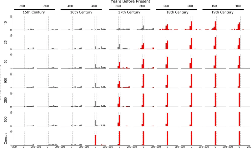 Figure 4. Histograms of inferred regime shifts from moving date in Scenario 1 (shift from annual patch burning to bidecadal spreading fires)