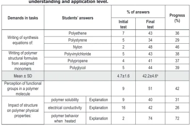Table 4. Results achieved in initial and final test for demands at understanding and application level.