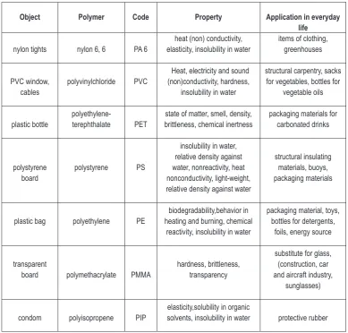 Table 1. Materials and objects from the environment, polymers they are produced from, and properties that their application is based