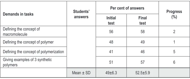 Table 3.  Results achieved in initial and final test for demandsat reproduction level