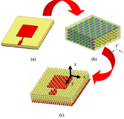 FIGURE 1. The concept of the conformal antenna structure: (a) microstrip antenna; (b) 3D orthogonal woven fabric; (c) scheme of the microstrip antenna integrated into the 3D woven fabric