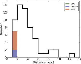Figure 1. The distance distribution of our targets is shown as a black line. The color histogram shows the number of targets where we expect the detection of T-Tauristars which are as bright as J162749.85–242540.5 in Ophiuchus