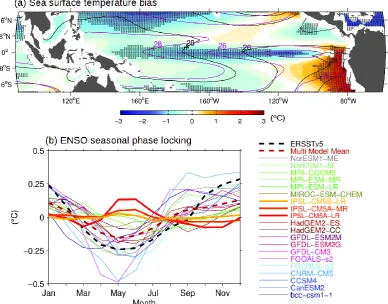 Figure 4. Climate model bias in sea surface temperature and ENSO seasonality as part of the 