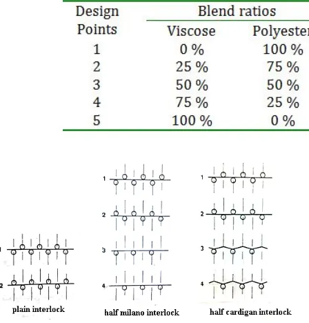 TABLE I.  Yarn specifications produced from different blend ratios. 