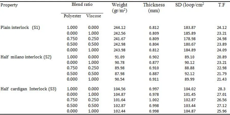 TABLE III.  Results of tensile, shear and drape tests. 
