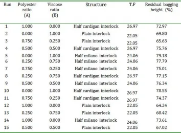TABLE IV.  Residual bagging height of knitted fabrics with different structures and blend ratios