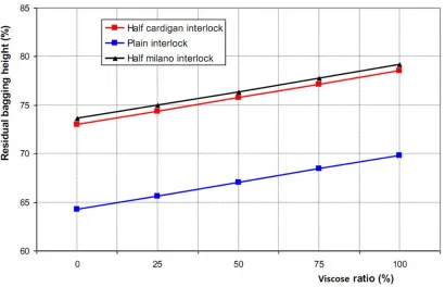 FIGURE 3.  Relationship of residual bagging height and viscose percentage of yarns for different fabric structures