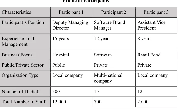 Table 1 Profile of Participants 
