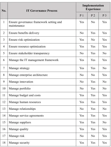 Table 2 Participants’ Experience in Implementing IT Governance Processes 