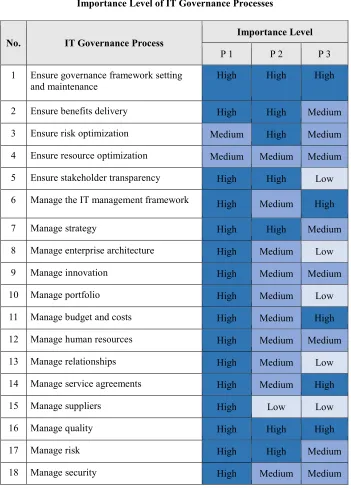 Table 3 Importance Level of IT Governance Processes 