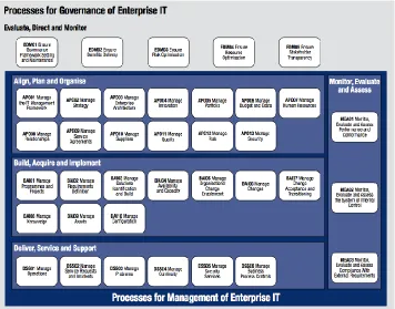 Figure 1.  COBIT Process Reference Model [13] 