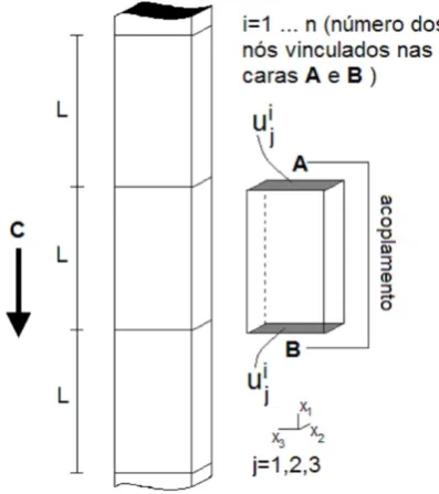 Figure 8:  Rectangular stem portion, detail about how the boundary conditions were applied