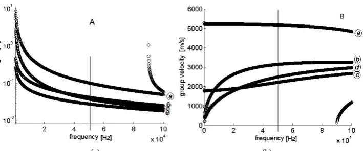 Figure 9:  Dispersion curve (a) in terms of frequency vs wave number.(b) in terms of the phase velocity vs frequency