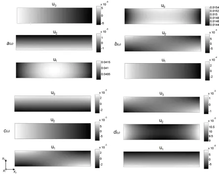 Figure 11: Here the axis  The modal displacement for the wave modes linked with the curves a,b,c,d, at the frequency of 50KHz.(see Fig