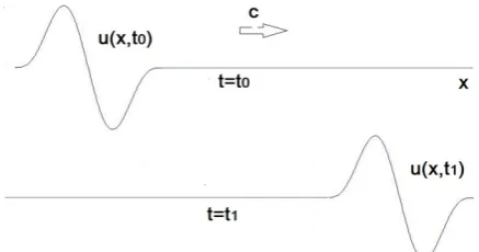 Fig. 2 it is illustrated how the function of In this way, the Exp.(1) is validated as displacement solution