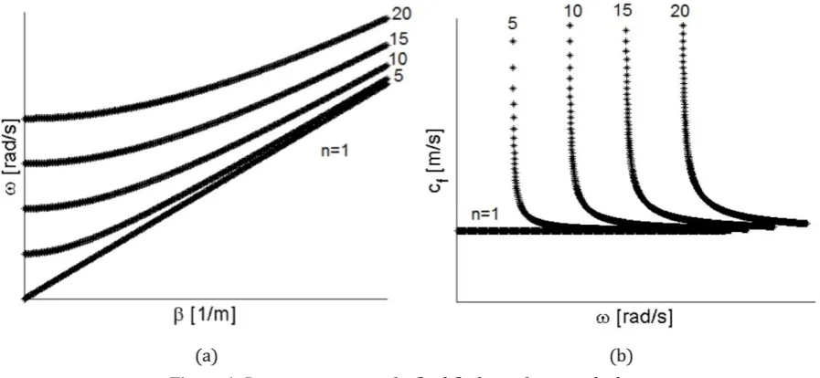 Figure 4: Dispersion curves of a fluid flysheet of unitary thickness 
