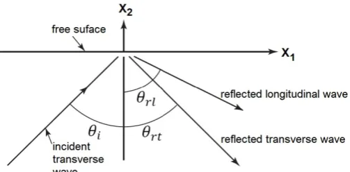 Figure 5:  Free border reflection according to the Snell-Descartes law. Moore, Miller & Hill (2005)