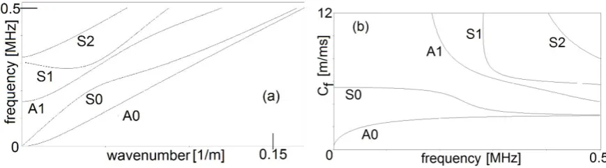 Figure 6: Dispersion curves of Titanium plate with 10 mm of thickness. 