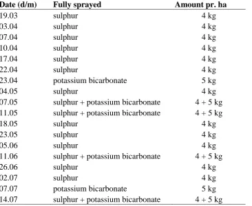 Table 2. Fungicide application for apples receiving sprayed and sprayed + Acadian pre-harvest treatments in the orchard in the season 2014