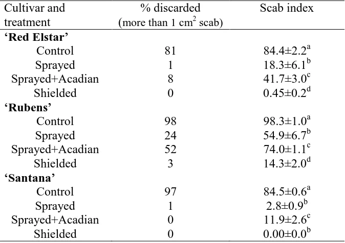 Table 5. %-apples discarded (apples with more than 1 cm2 scab) and scab index calculated as described by MacHardy (1996) in the three apple cultivars, exposed to different pre-harvest treatments and one control (untreated)