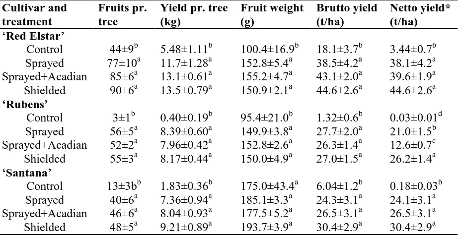 Table 6. Fruits pr. tree, yield pr. tree, fruit weight, yield in t/ha for apples ‘Red Elstar’, ‘Rubens’ and ‘Santana’, receiving different pre-harvest treatments