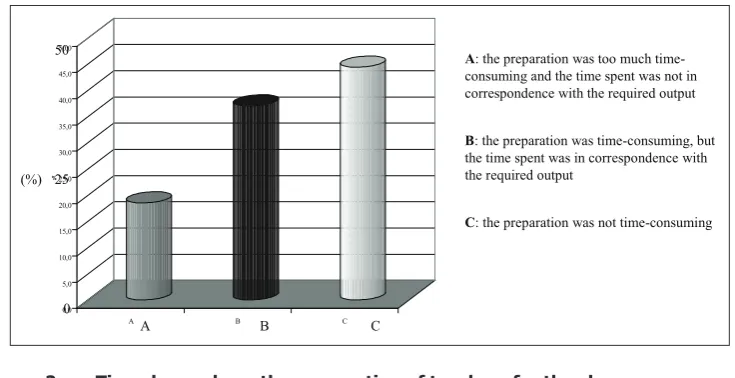 Figure 2. Time demands on the preparation of teachers for the classroom  teaching with a presentation