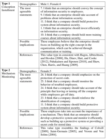 Table 3 Statements and Possible Implications for Four Types of Employee Perception 