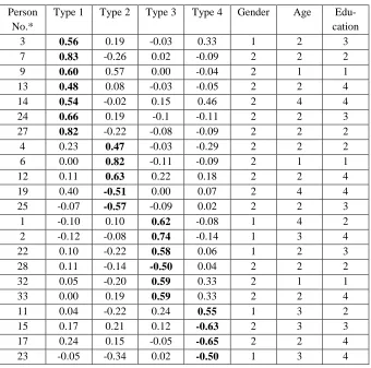 Table 4 Factor Loading and Demographic Variables 