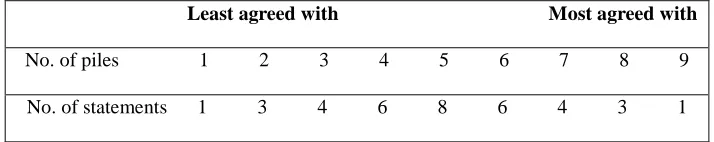 Table 1 Q-Sort Distribution of Statements 