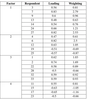 Table 2 Factor Loading and Weightings 