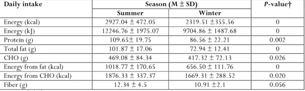 Table 1: Comparison of the daily nutrient intakes of the team members during the polar summer and winter 