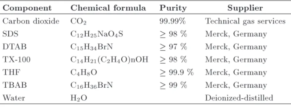 Table 1. Test materials used for experiments.