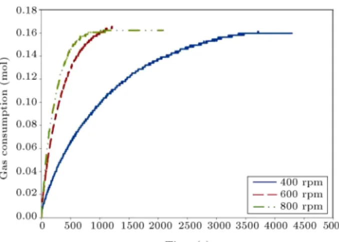 Figure 3. The eect of stirrer speed on CO 2 hydrate formation rate at temperature 275.2 K.