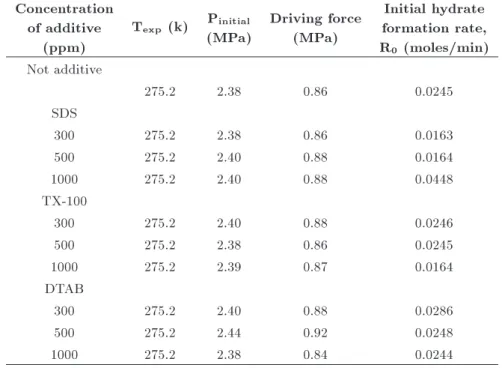 Figure 10. CO 2 hydrate formation rate with and without DTAB at temperature 275.2 K.