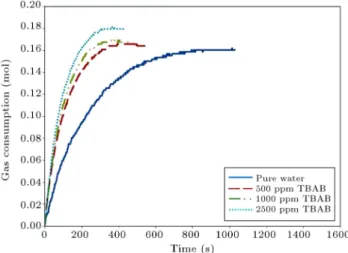 Figure 13. CO 2 hydrate formation rate with and without THF at temperature 275.2 K and low concentrations.