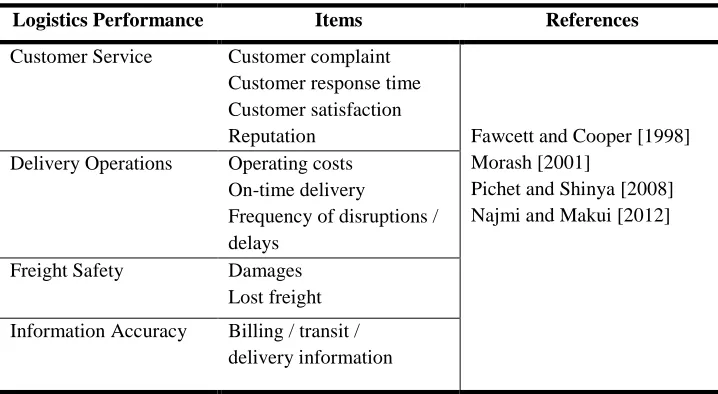 Table 1 Logistics Performance Indicators in Previous Studies 