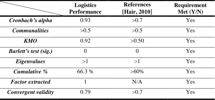 Table 2 The Statistical Criteria of Logistics Performance 