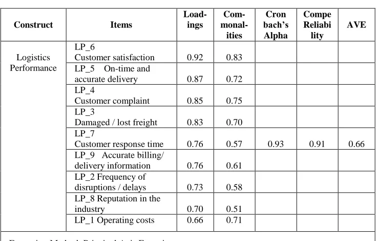 Table 3 Logistics Performance Factor Analysis 