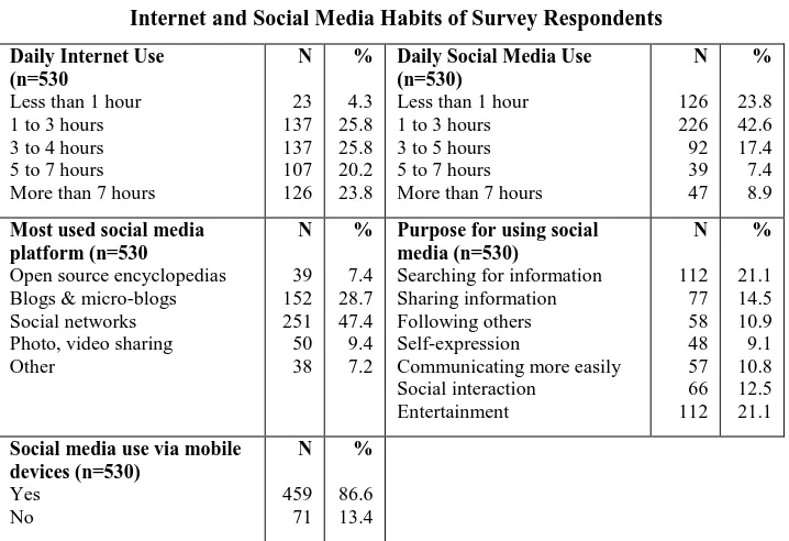 Table 2  Internet and Social Media Habits of Survey Respondents 