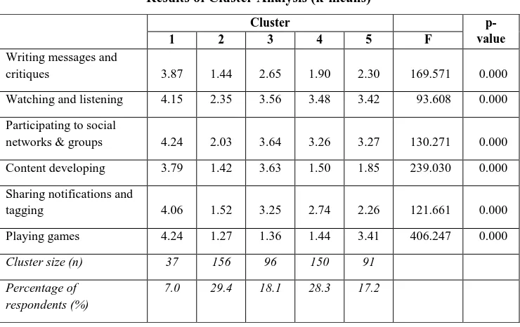 Table 4 Results of Cluster Analysis (k-means) 