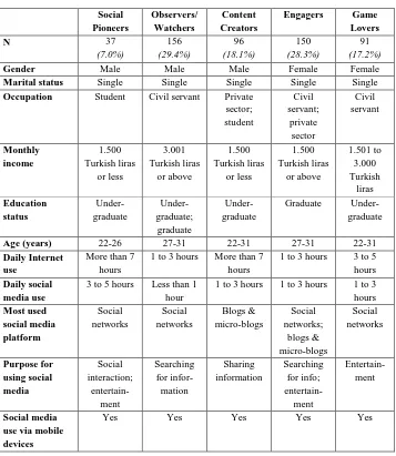 Table 5 Summary of Cluster Analysis and Chi-Square Tests 