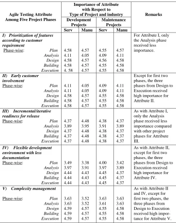 Table 2 Comparison of Means of Feedback on Importance of Each Agile Testing Attribute  