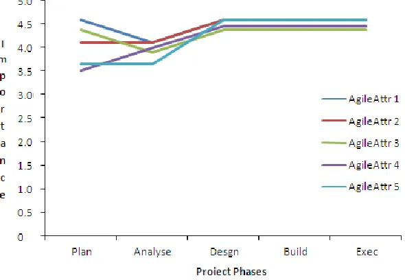Figure 1.  Importance of Agile Testing Attributes  In Development Projects of Service Industry 