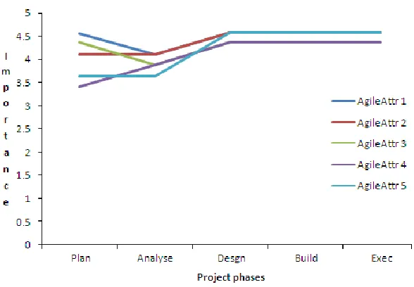 Figure 3.  Importance of Agile Testing Attributes In Maintenance Projects of the Services Industry  
