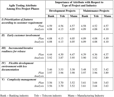 Table 3 Comparison of Importance of Agile Testing Attributes  