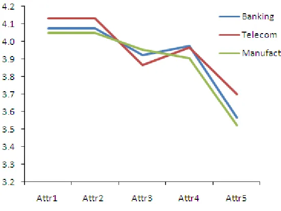 Figure 5.  Industry-Wise Importance of Agile Test Attributes For the Plan Phase of Development Projects  