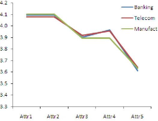 Figure 7.  Industry-Wise Importance of Agile Test Attributes For the Plan Phase of Maintenance Projects 
