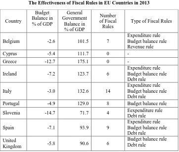Table 4 The Effectiveness of Fiscal Rules in EU Countries in 2013 